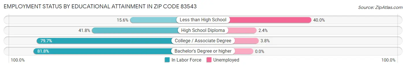 Employment Status by Educational Attainment in Zip Code 83543