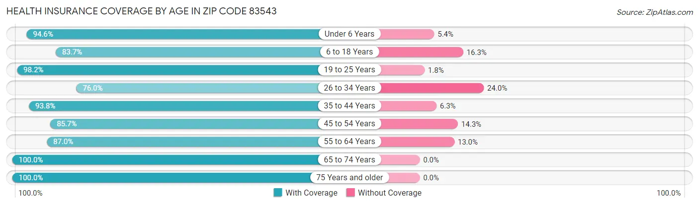 Health Insurance Coverage by Age in Zip Code 83543