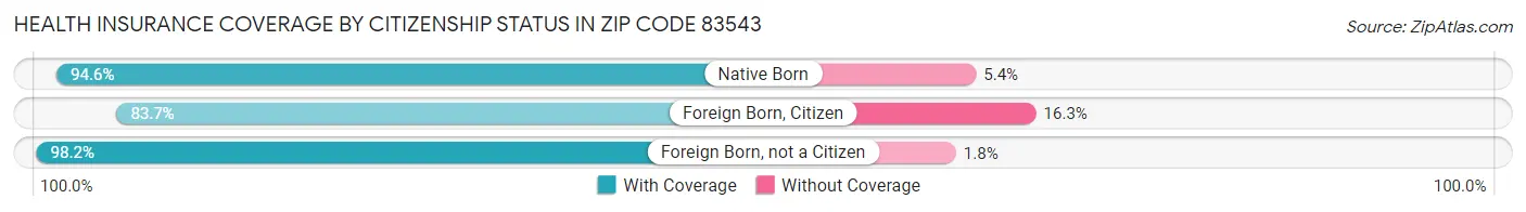 Health Insurance Coverage by Citizenship Status in Zip Code 83543
