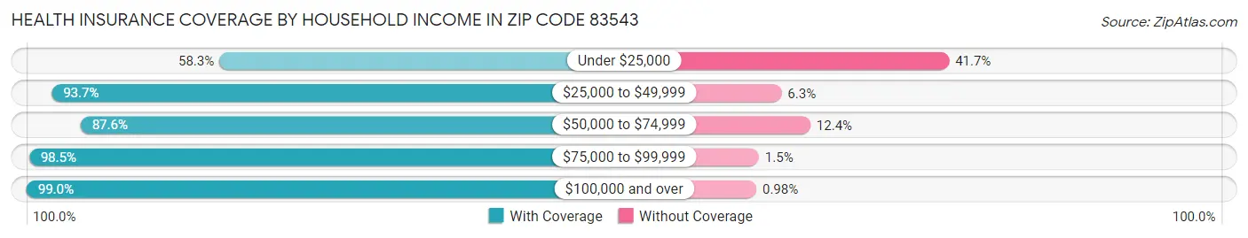 Health Insurance Coverage by Household Income in Zip Code 83543