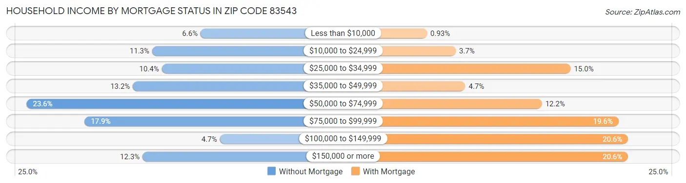 Household Income by Mortgage Status in Zip Code 83543