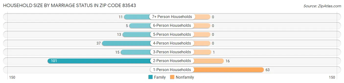 Household Size by Marriage Status in Zip Code 83543