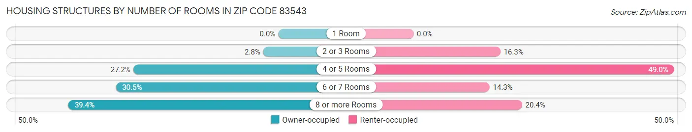 Housing Structures by Number of Rooms in Zip Code 83543