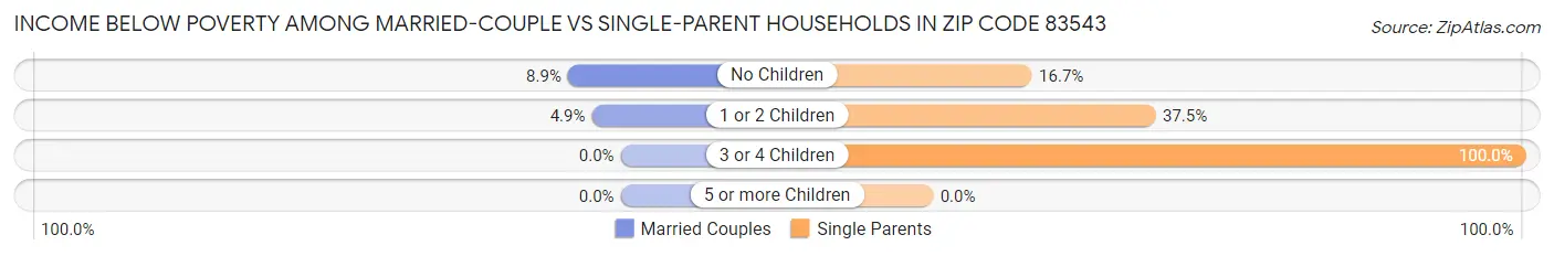 Income Below Poverty Among Married-Couple vs Single-Parent Households in Zip Code 83543