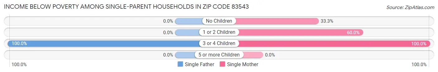 Income Below Poverty Among Single-Parent Households in Zip Code 83543