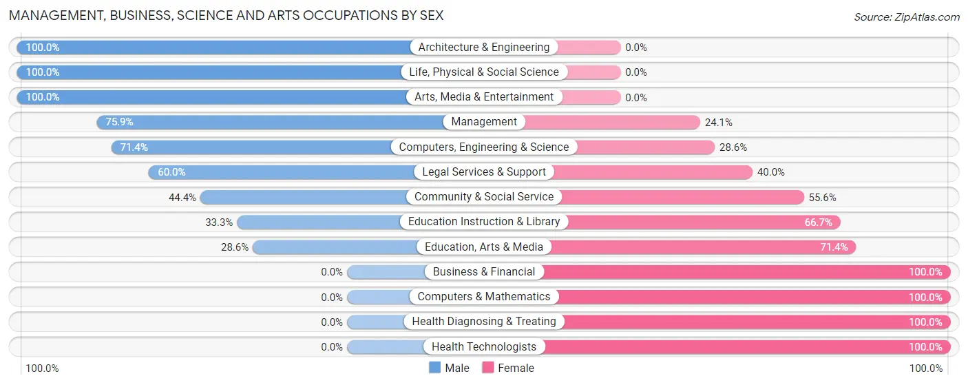 Management, Business, Science and Arts Occupations by Sex in Zip Code 83543