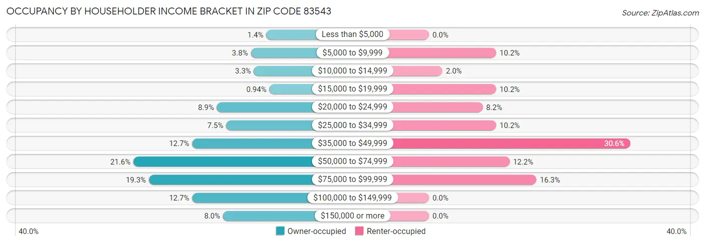 Occupancy by Householder Income Bracket in Zip Code 83543