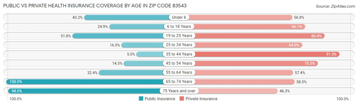 Public vs Private Health Insurance Coverage by Age in Zip Code 83543