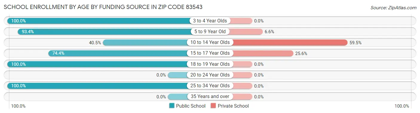 School Enrollment by Age by Funding Source in Zip Code 83543