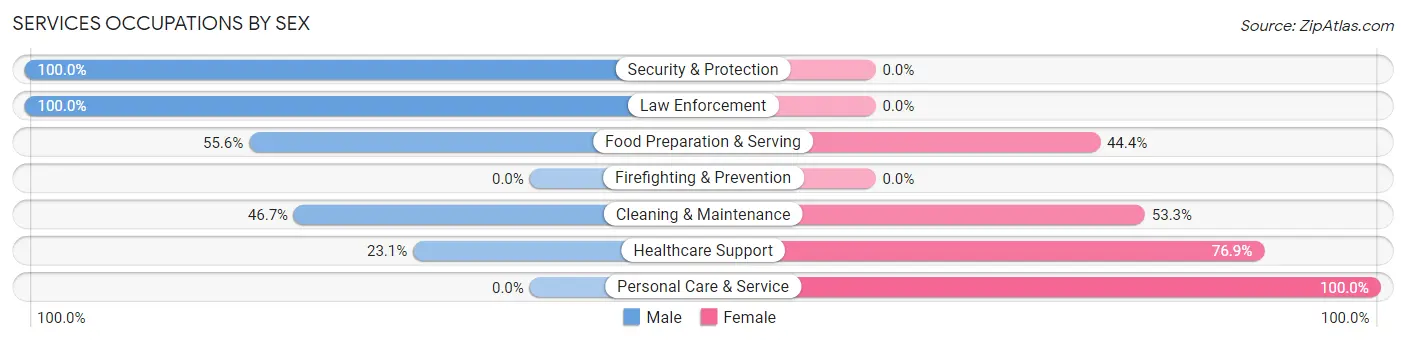 Services Occupations by Sex in Zip Code 83543