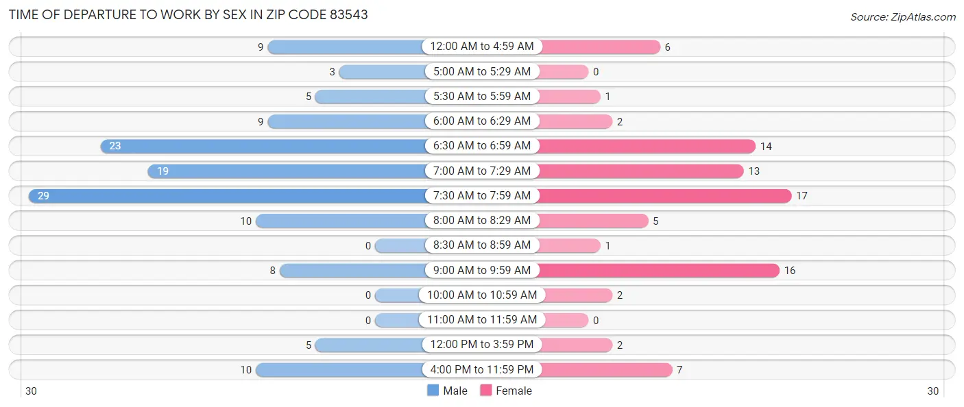 Time of Departure to Work by Sex in Zip Code 83543