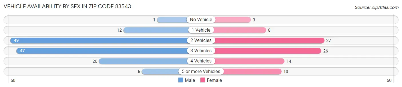 Vehicle Availability by Sex in Zip Code 83543