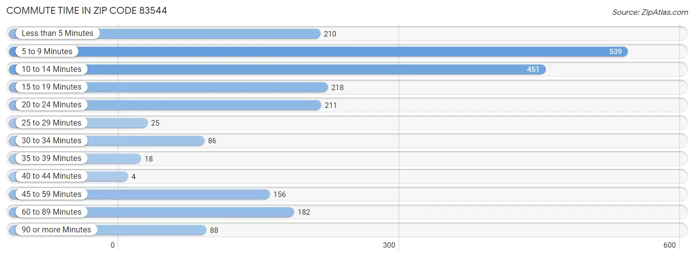 Commute Time in Zip Code 83544