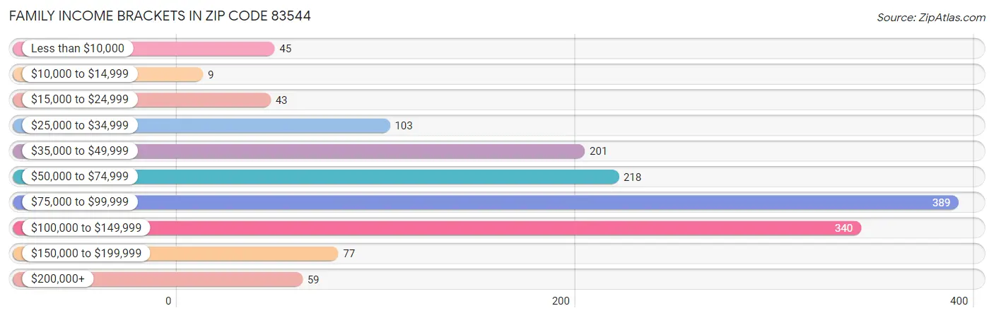 Family Income Brackets in Zip Code 83544