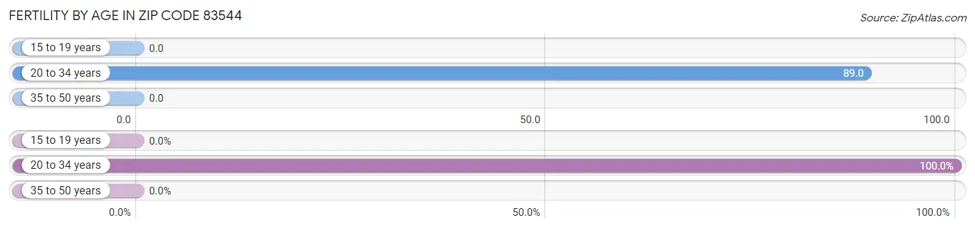 Female Fertility by Age in Zip Code 83544