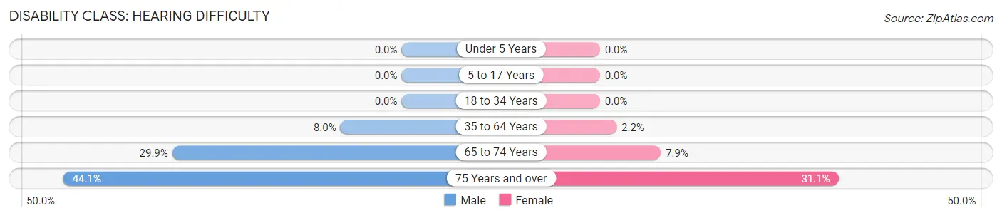 Disability in Zip Code 83544: <span>Hearing Difficulty</span>