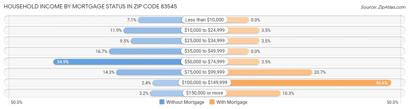 Household Income by Mortgage Status in Zip Code 83545