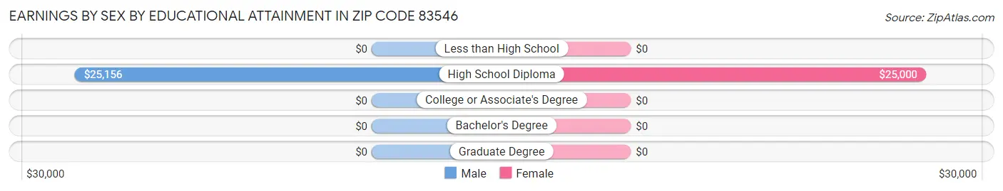 Earnings by Sex by Educational Attainment in Zip Code 83546