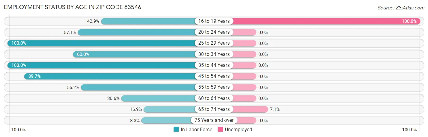 Employment Status by Age in Zip Code 83546