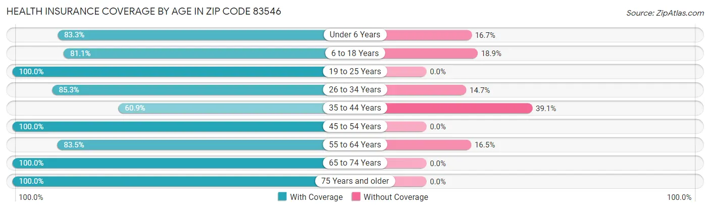 Health Insurance Coverage by Age in Zip Code 83546