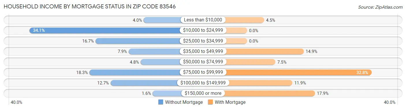 Household Income by Mortgage Status in Zip Code 83546