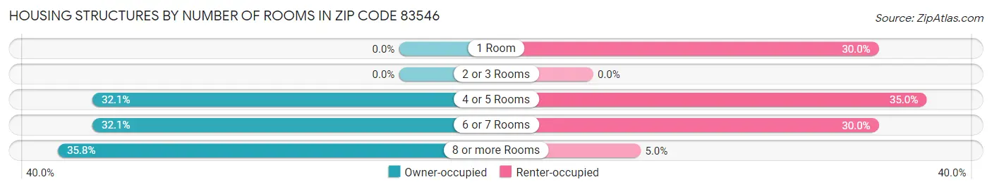 Housing Structures by Number of Rooms in Zip Code 83546