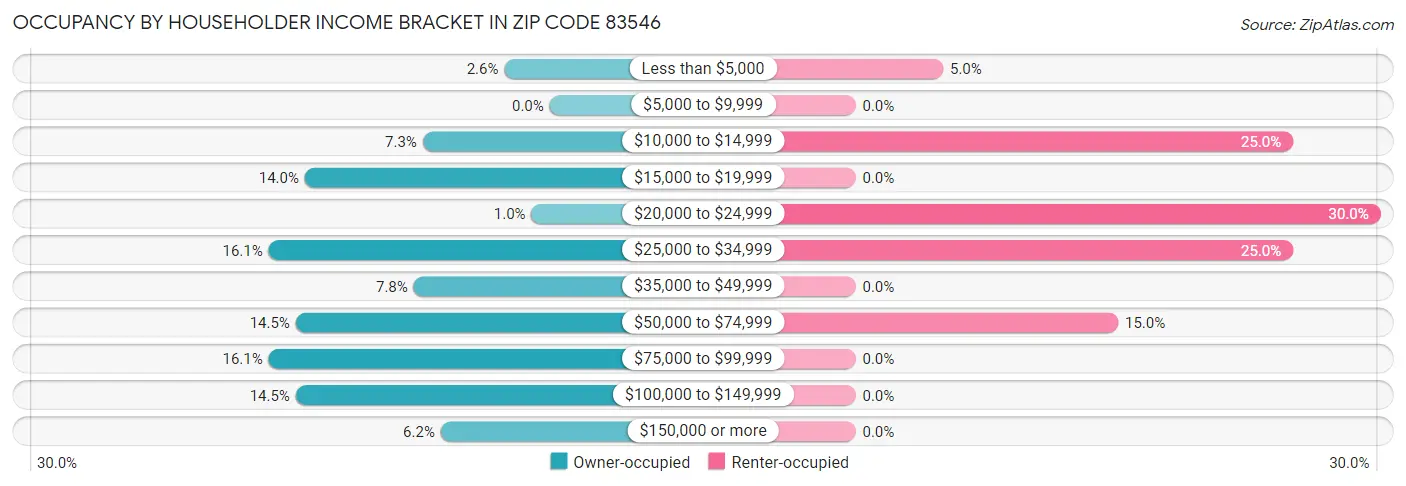 Occupancy by Householder Income Bracket in Zip Code 83546