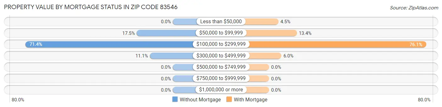 Property Value by Mortgage Status in Zip Code 83546