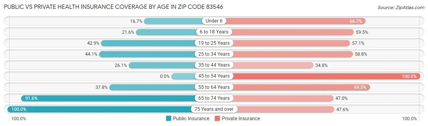 Public vs Private Health Insurance Coverage by Age in Zip Code 83546