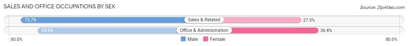 Sales and Office Occupations by Sex in Zip Code 83546