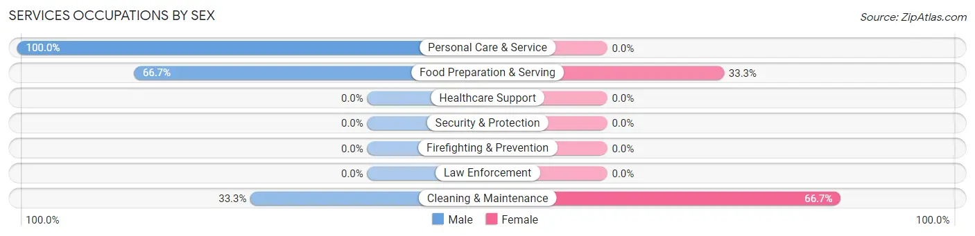 Services Occupations by Sex in Zip Code 83546