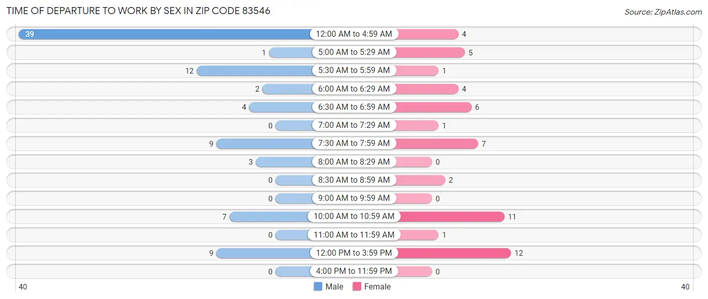 Time of Departure to Work by Sex in Zip Code 83546