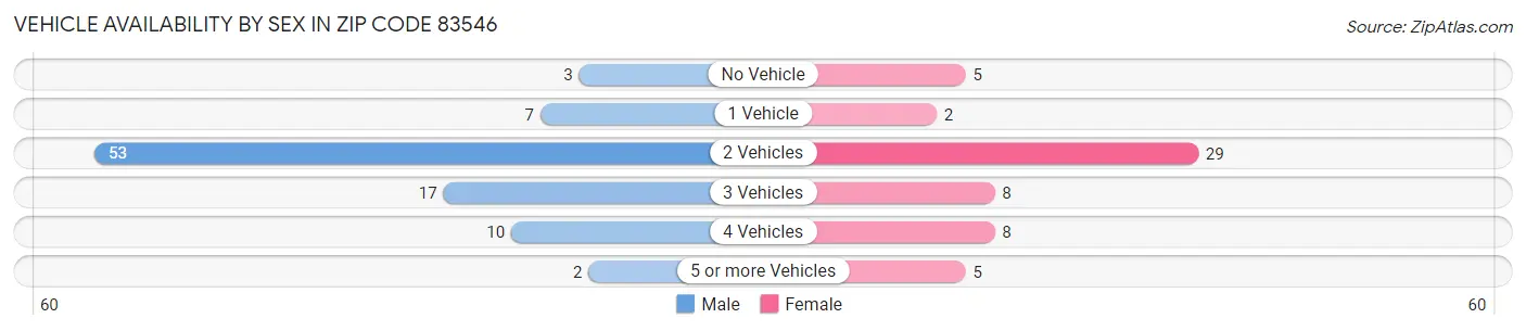 Vehicle Availability by Sex in Zip Code 83546