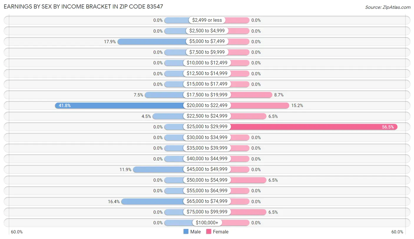 Earnings by Sex by Income Bracket in Zip Code 83547