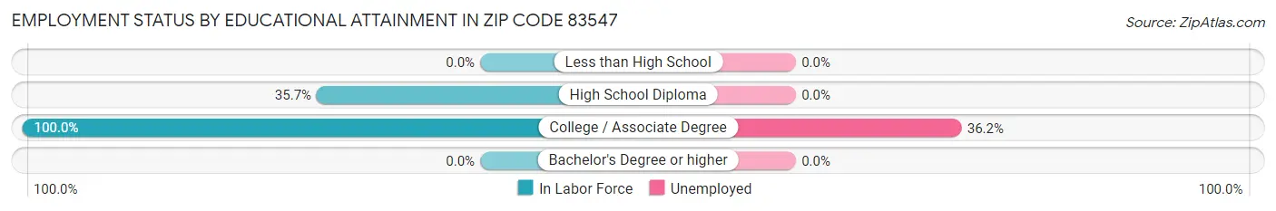 Employment Status by Educational Attainment in Zip Code 83547