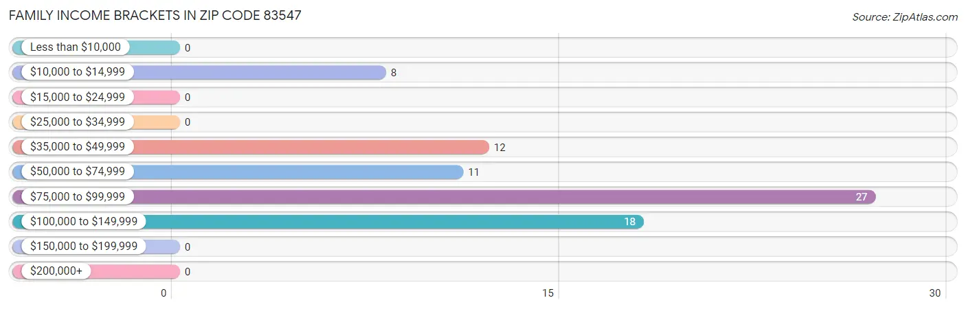 Family Income Brackets in Zip Code 83547