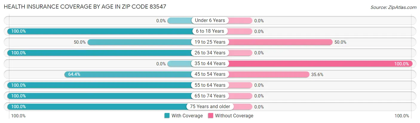 Health Insurance Coverage by Age in Zip Code 83547