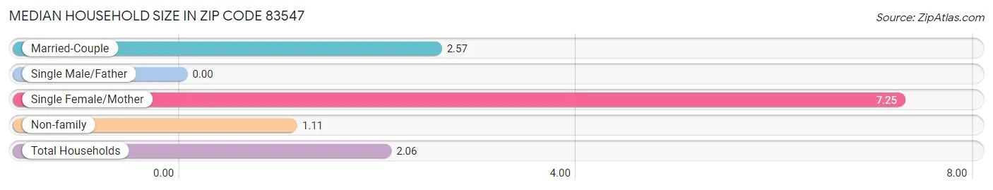 Median Household Size in Zip Code 83547