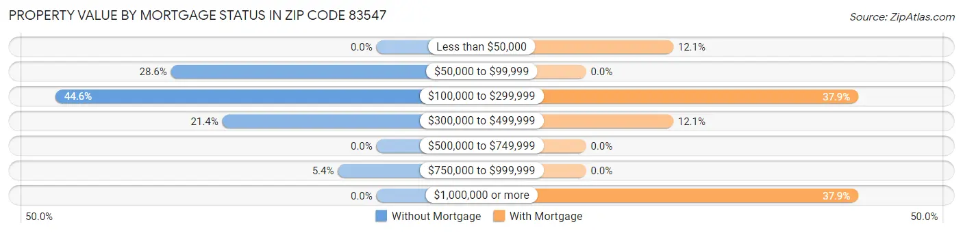 Property Value by Mortgage Status in Zip Code 83547