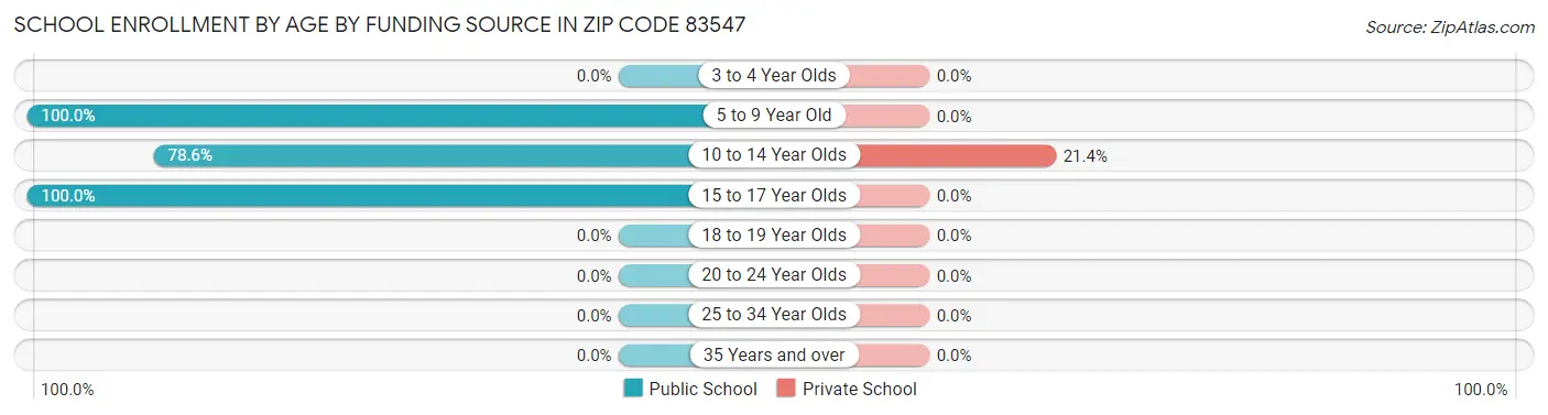School Enrollment by Age by Funding Source in Zip Code 83547