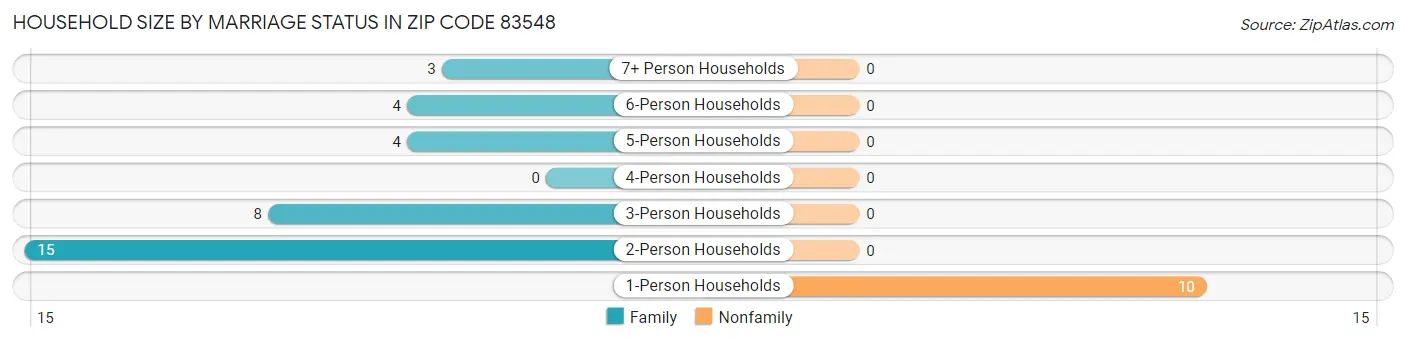 Household Size by Marriage Status in Zip Code 83548