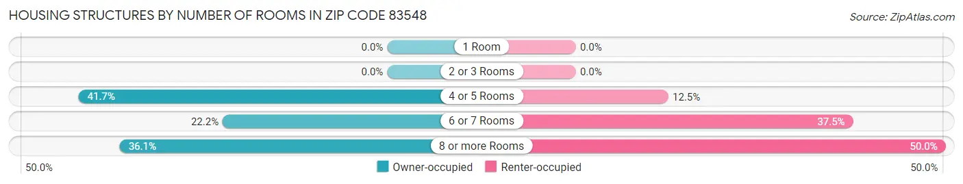 Housing Structures by Number of Rooms in Zip Code 83548