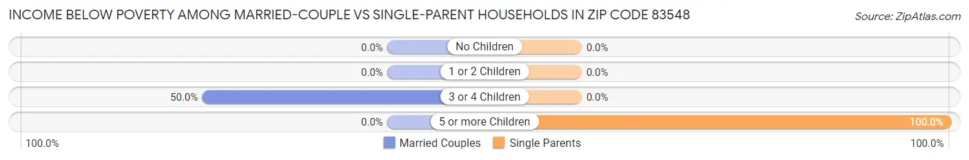 Income Below Poverty Among Married-Couple vs Single-Parent Households in Zip Code 83548