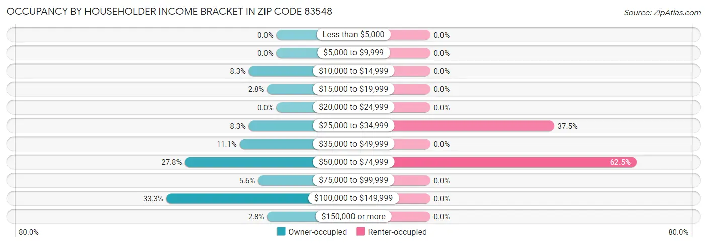 Occupancy by Householder Income Bracket in Zip Code 83548