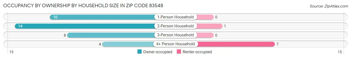 Occupancy by Ownership by Household Size in Zip Code 83548