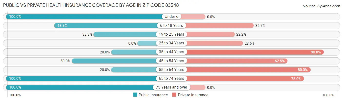 Public vs Private Health Insurance Coverage by Age in Zip Code 83548