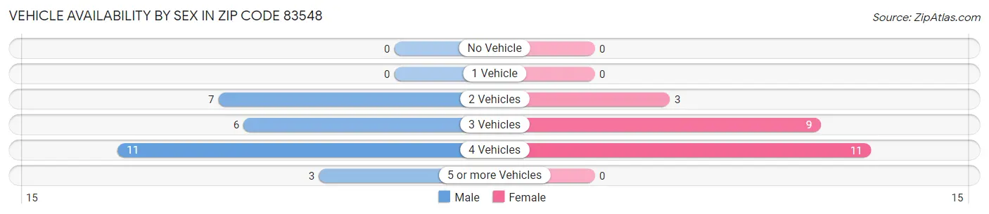 Vehicle Availability by Sex in Zip Code 83548