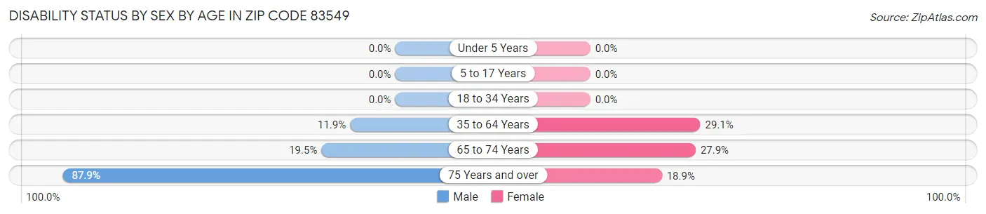Disability Status by Sex by Age in Zip Code 83549