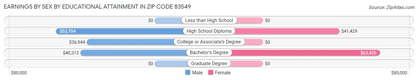 Earnings by Sex by Educational Attainment in Zip Code 83549