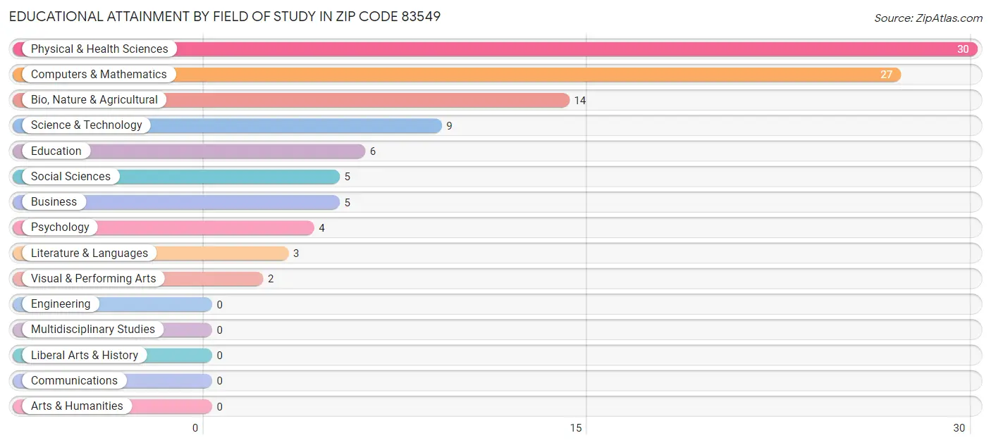 Educational Attainment by Field of Study in Zip Code 83549